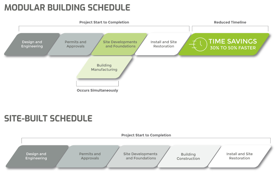 Modular building schedule